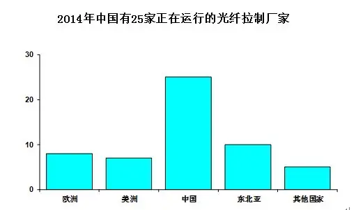 光纤seed加速器官网生产比例图